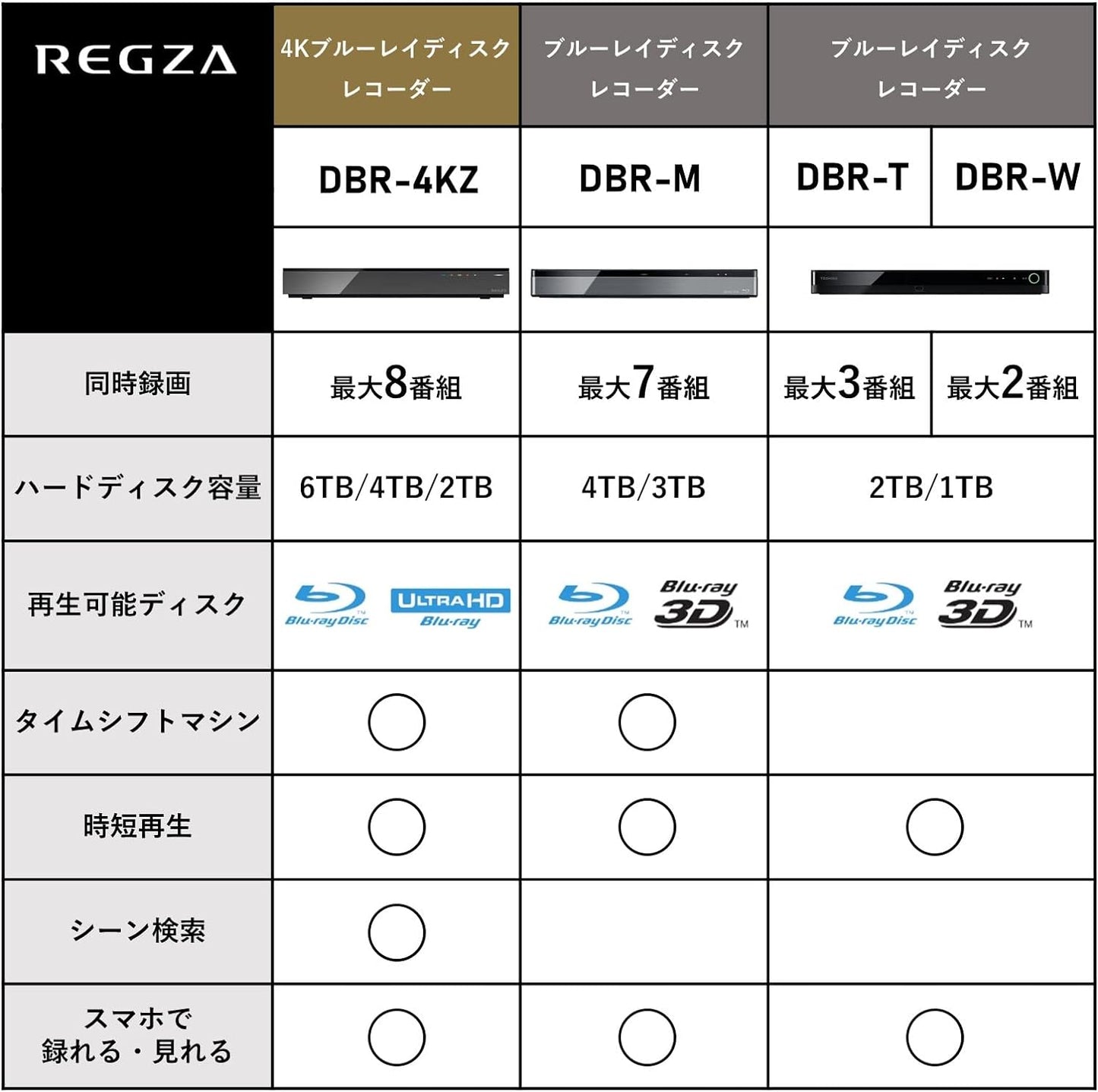 【ブルーレイ】TOSHIBA / 東芝 REGZAブルーレイ DBR-W1010