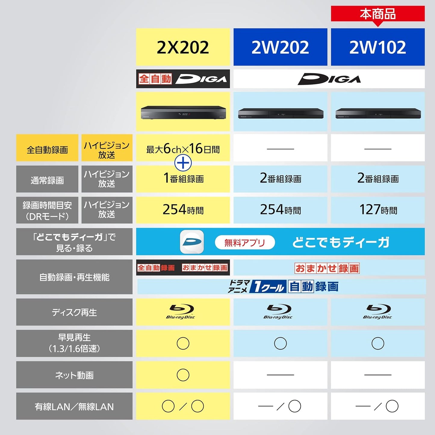 【ブルーレイ】Panasonic / パナソニック ディーガ DMR-2W102