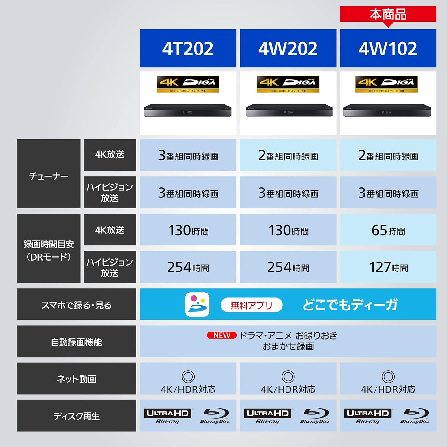 【ブルーレイ】Panasonic / パナソニック ディーガ DMR-4W102