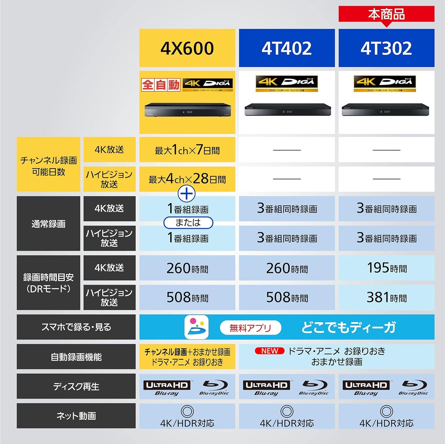 【ブルーレイ】Panasonic / パナソニック ディーガ DMR-4T302