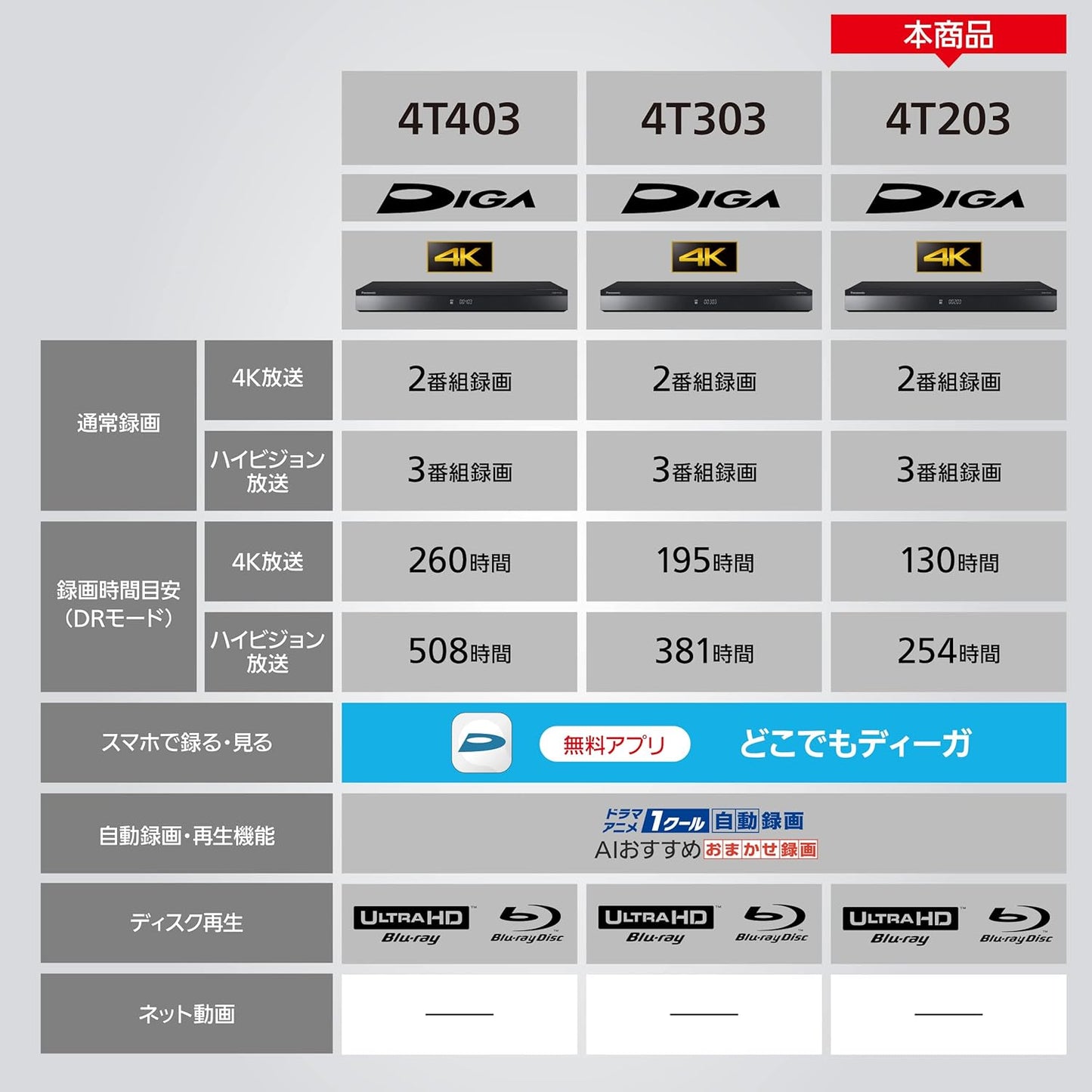 【ブルーレイ】Panasonic / パナソニック 4Kディーガ DMR-4T203