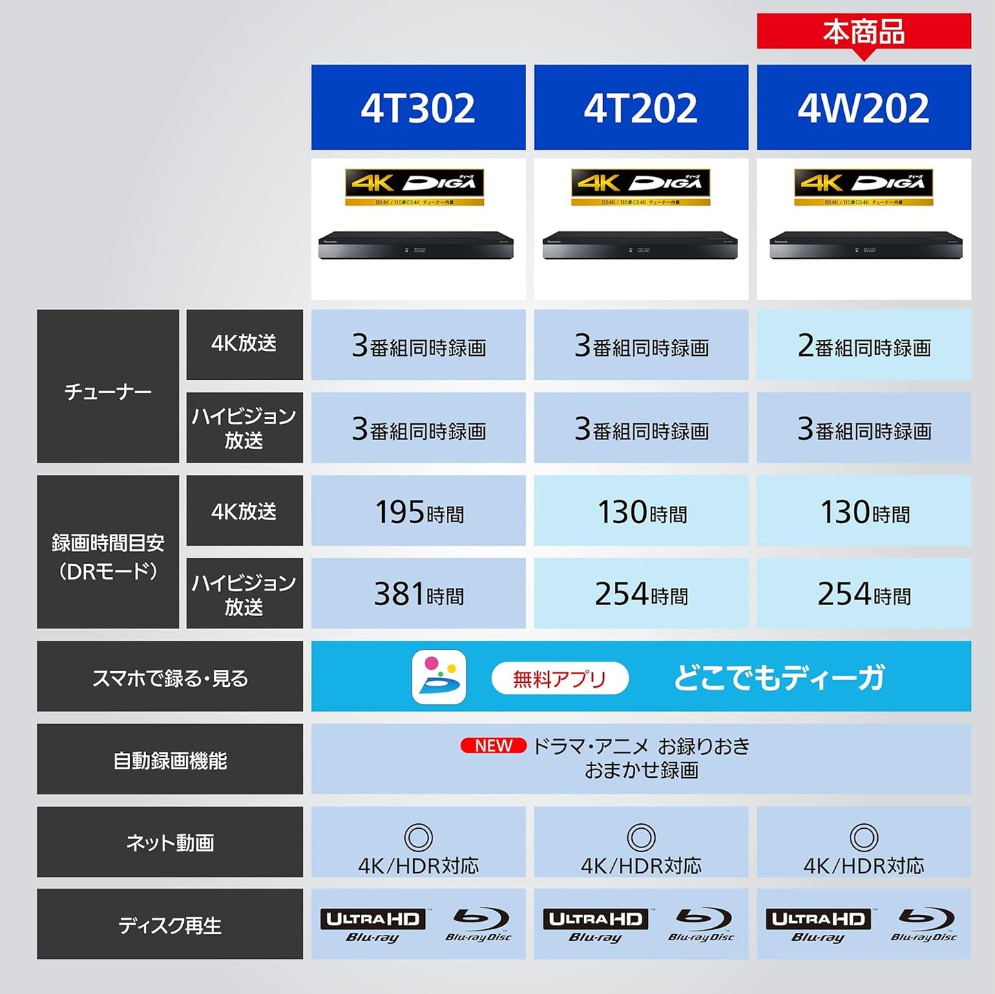 【ブルーレイ】Panasonic / パナソニック ディーガ DMR-4W202