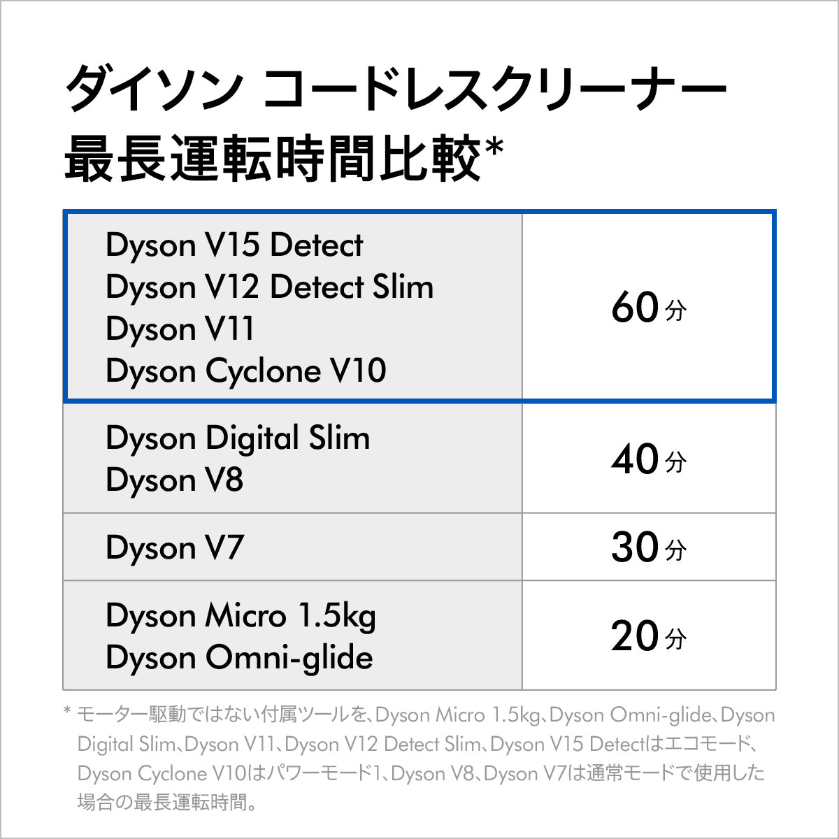 【掃除機】dyson / ダイソン Cyclone V10 Fluffy Black SV12 FF LF BK【ブラック】